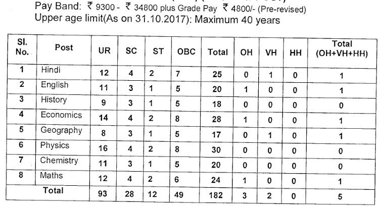 Kendriya Vidyalaya North Eastern Zone PGT Recruitment