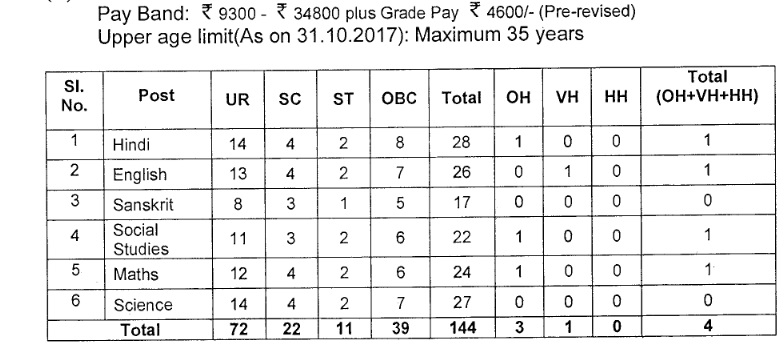 Kendriya Vidyalaya North Eastern Zone TGT Recruitment