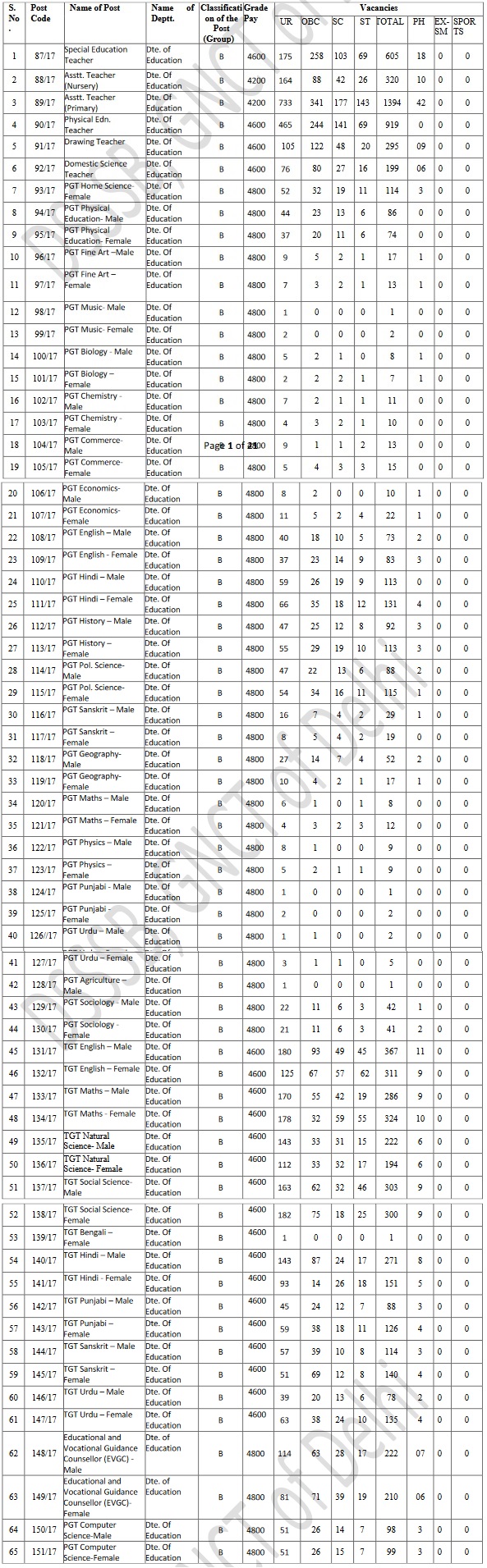 9293 Primary Teachers Recruitment by DSSB