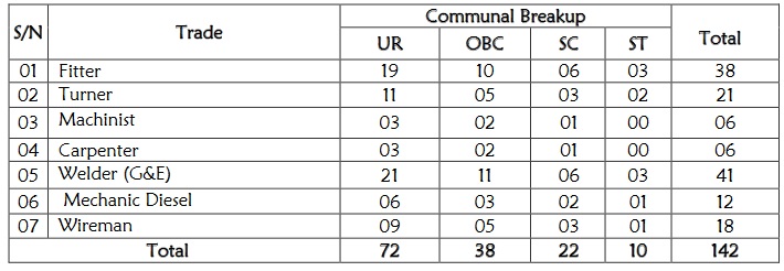 Dhanbad Division Railway Recruitment 2018