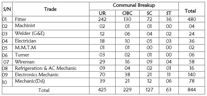 Mughalsarai Division Railway Recruitment 2018