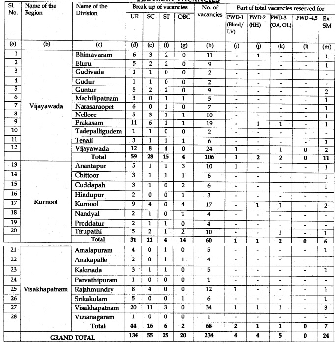 Postman Vacancies AP Circle