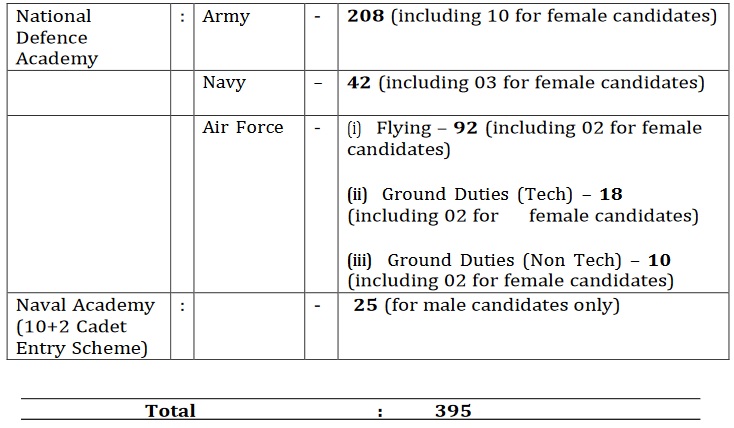 NDA and NA I 2023 Vacancy Details